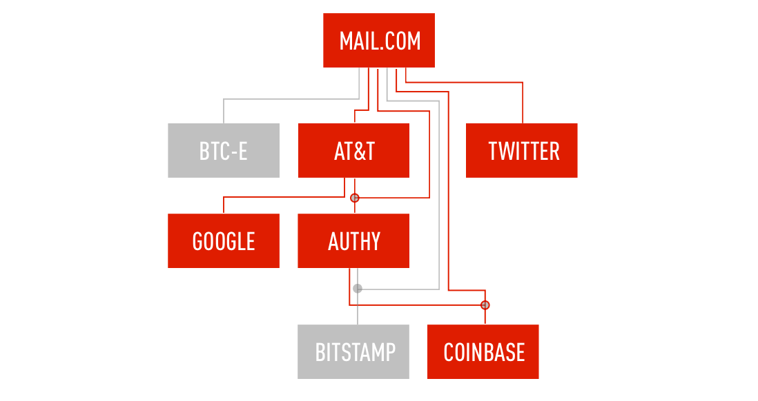 Hanh trinh hacker chiem doat 3.600 USD cua mot nguoi My hinh anh