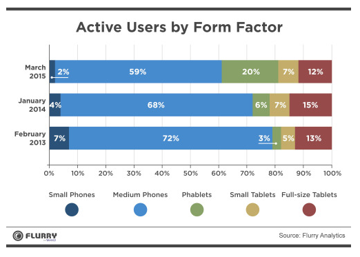 Trong vòng hai năm, tỷ lệ phablet tăng từ 3 lên đến 20%. Cùng với đó là sự sụt giảm của smartphone có màn hình trung bình cùng với máy tính bảng Ảnh: Flurry.