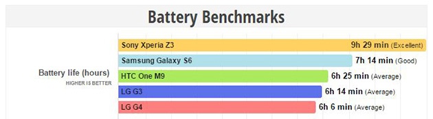 Thời lượng pin của 5 smartphone trong bài test. Ảnh: PhoneArena.