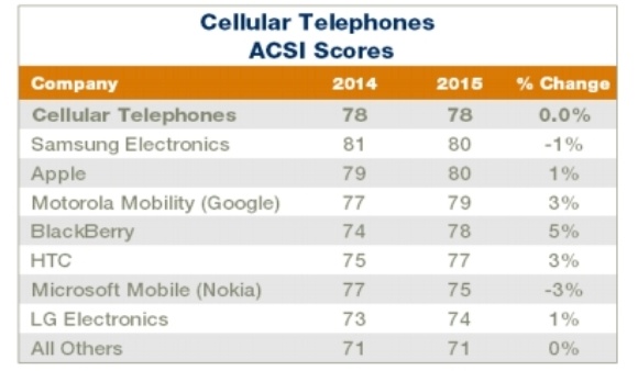Mức độ hài lòng theo hãng sản xuất. Ảnh: Android Authority.