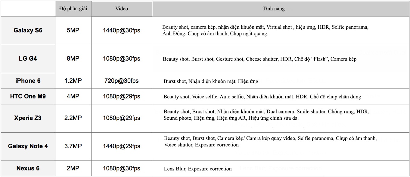 Thông tin và tính năng camrea của các điện thoại tham gia so sánh. Ảnh: PhoneArena.