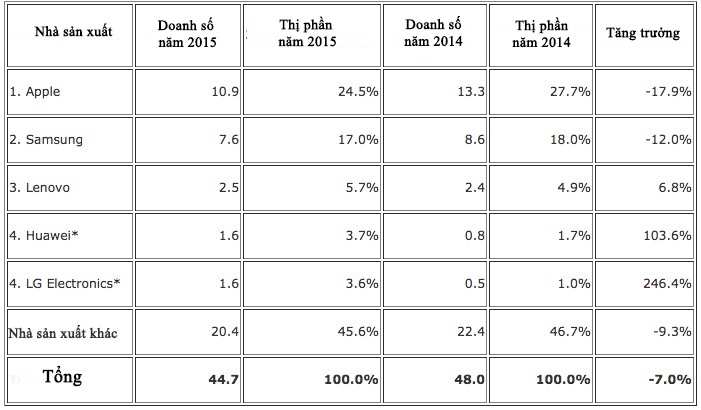 Thị phần và doanh số bán hàng của các nhà sản xuất trong năm 2014, 2015.Ảnh: Macrumors.