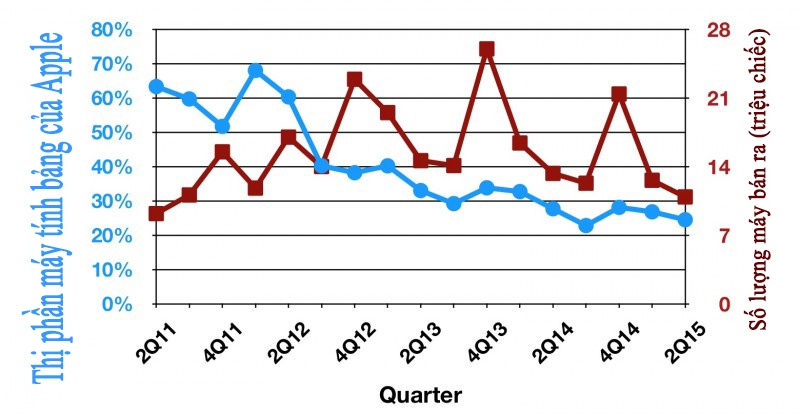 Biểu đồ thị phần tablet của Apple. Ảnh: Macrumors.