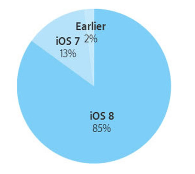 Ảnh số người sử dụng iOS 8 nhiều nhất