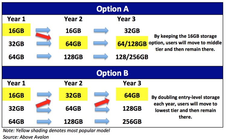 Rõ ràng với phiên bản 16 GB, Apple tối đa hóa lợi nhuận nhiều hơn so với việc chuyển sang phiên bản mặc định 32 GB. Ảnh: Above Avalon