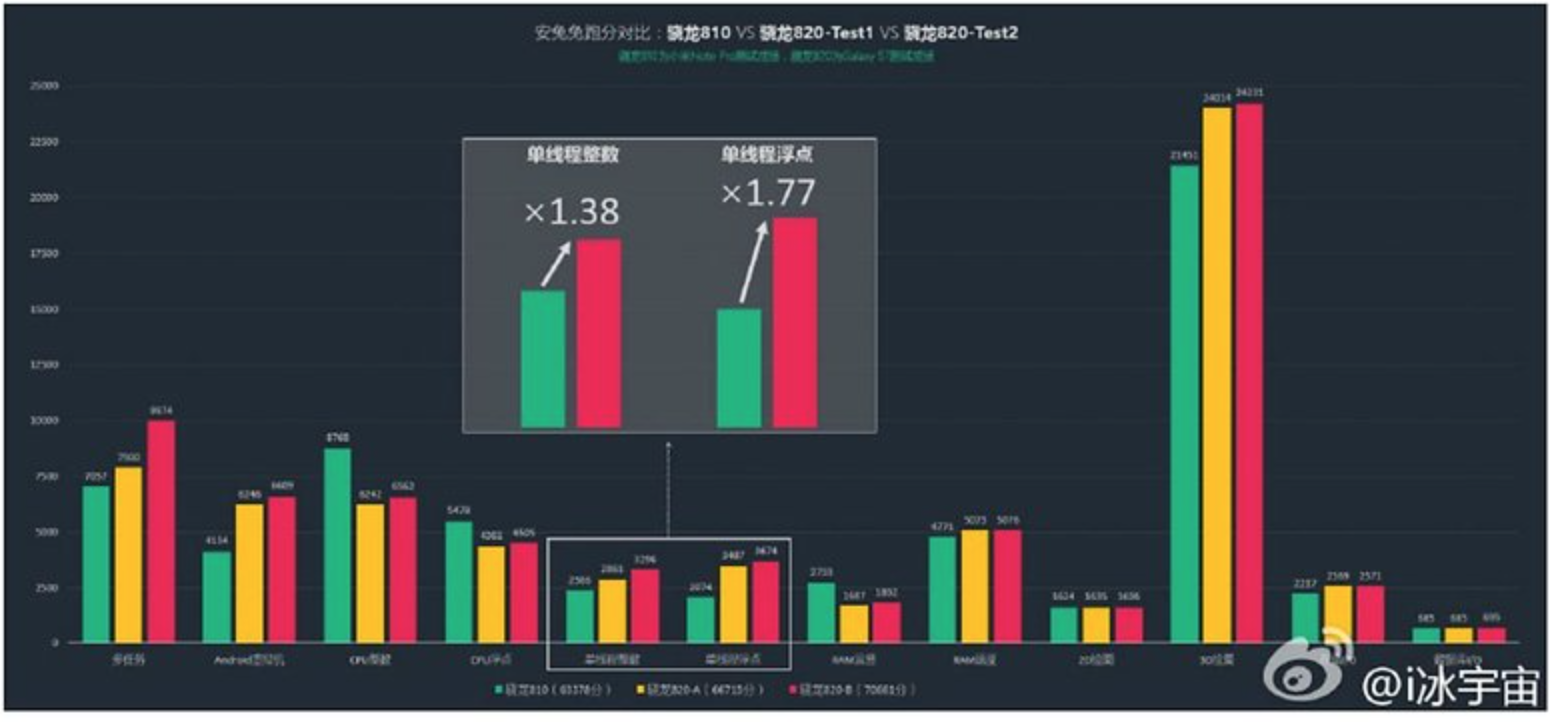 Biểu đồ so sánh hiệu suất giữa các dòng chip của Qualcomm. Ảnh: 9to5google.com.