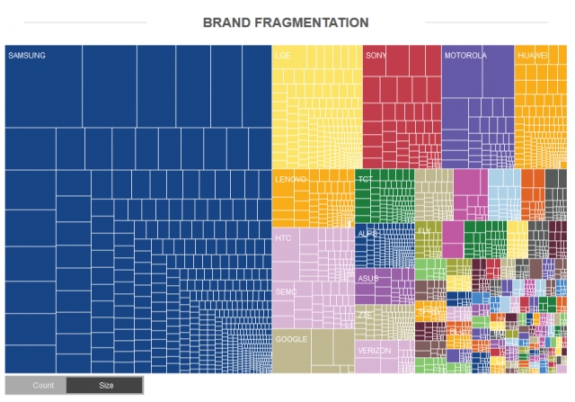 Sức mạnh của Samsung rất to lớn, nhưng thiết bị của họ quá phân mảnh