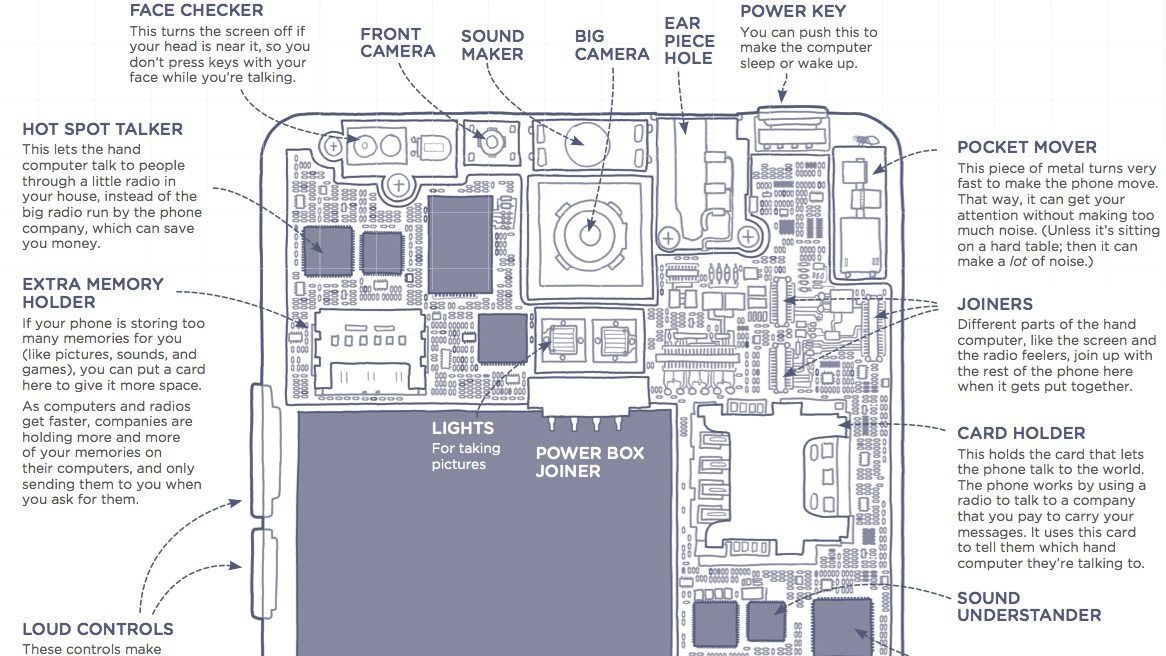 Bộ phận của chiếc iPhone được giải thích dễ hiểu cho người dùng.