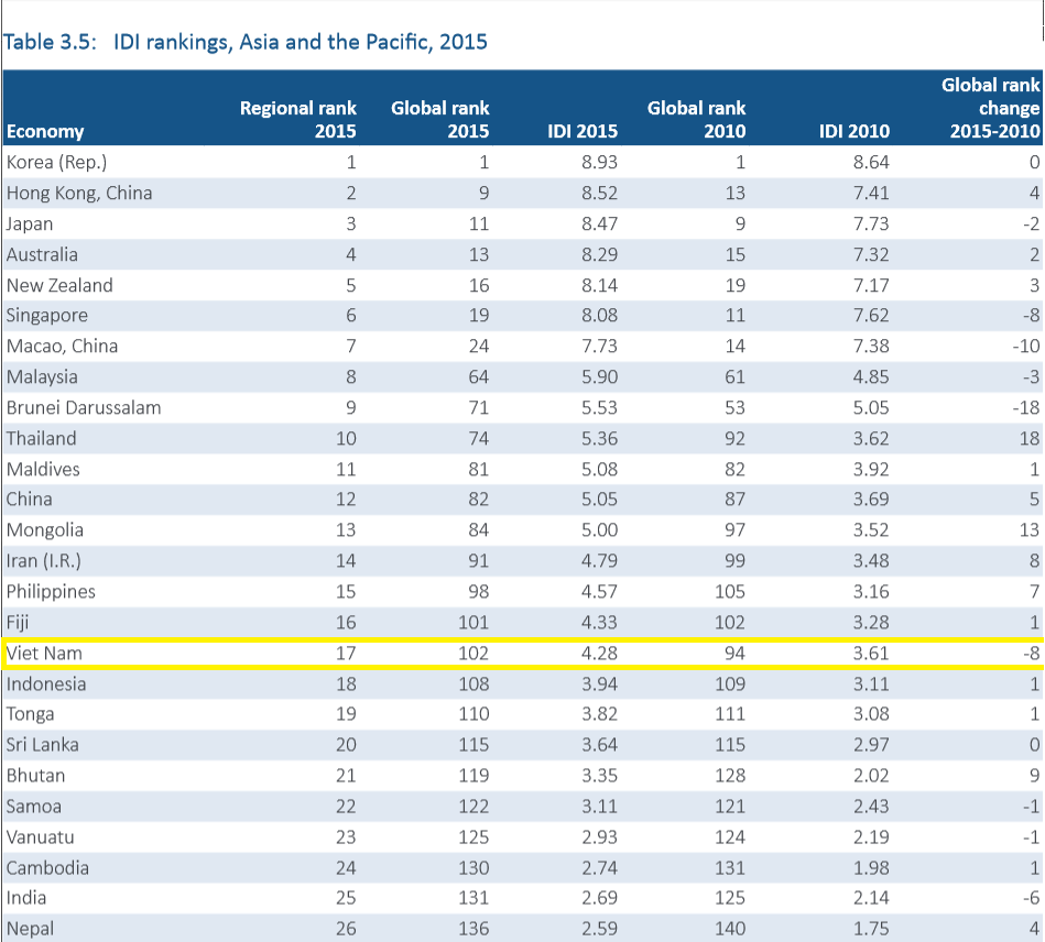 Việt Nam tuột dốc khá mạnh trên bảng xếp hạng Internet toàn cầu