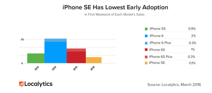 Apple nói iPhone SE cháy hàng ảnh 1 Apple noi iPhone SE chay hang anh 1