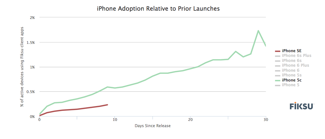Apple nói iPhone SE cháy hàng ảnh 2 Apple noi iPhone SE chay hang anh 2
