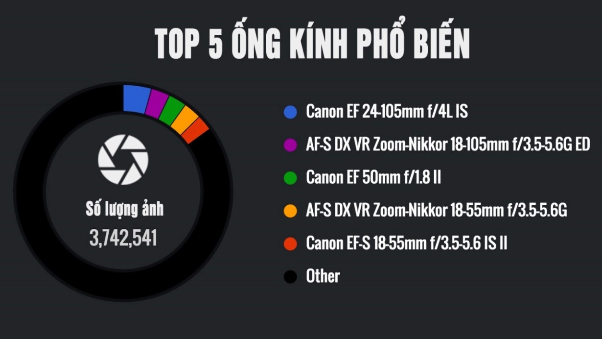 Camera phổ biến nhất thế giới ảnh 3 Camera pho bien nhat the gioi anh 3