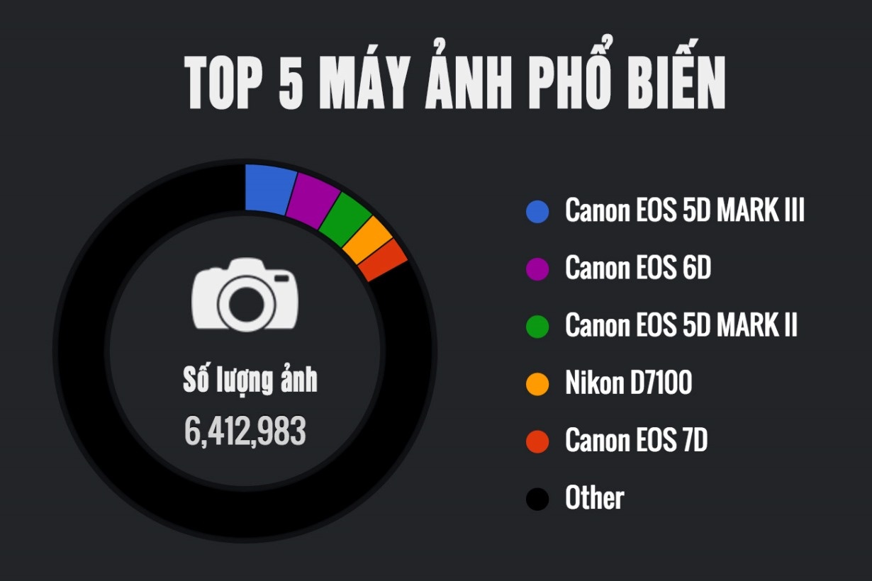 Camera phổ biến nhất thế giới ảnh 2 Camera pho bien nhat the gioi anh 2