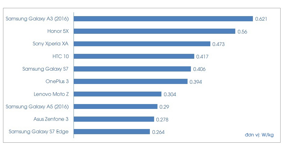 Galaxy S7 Edge la smartphone an toan nhat de goi dien thoai anh 1