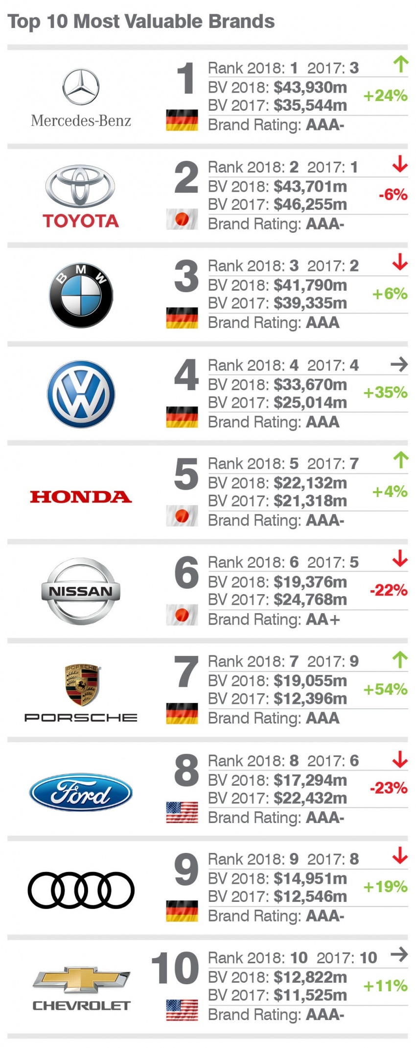 Mercedes-Benz trở thành thương hiệu giá trị nhất ảnh 2 Mercedes-Benz tro thanh thuong hieu gia tri nhat anh 2