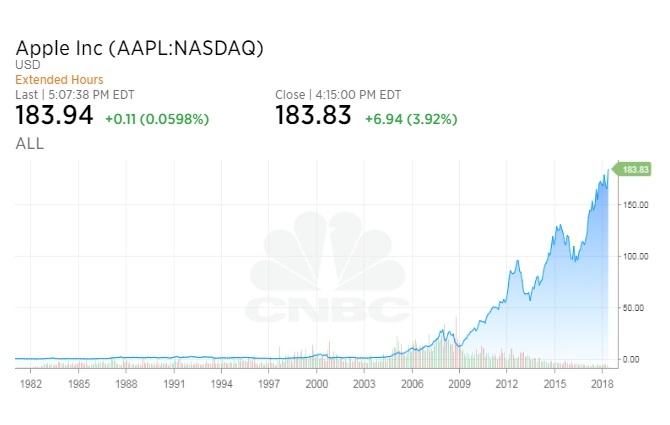 đầu tư vào Apple ảnh 2 dau tu vao Apple anh 2