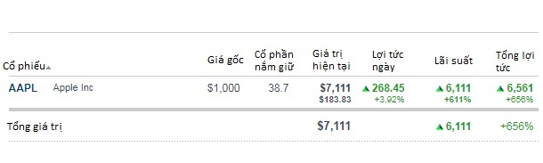 đầu tư vào Apple ảnh 1 dau tu vao Apple anh 1