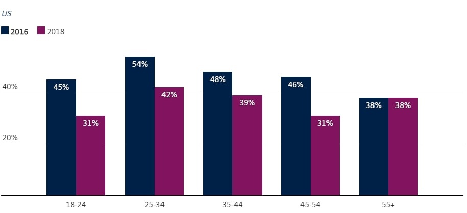 Người trẻ không thích nhận tin tức từ Facebook ảnh 2 Nguoi tre khong thich nhan tin tuc tu Facebook anh 2