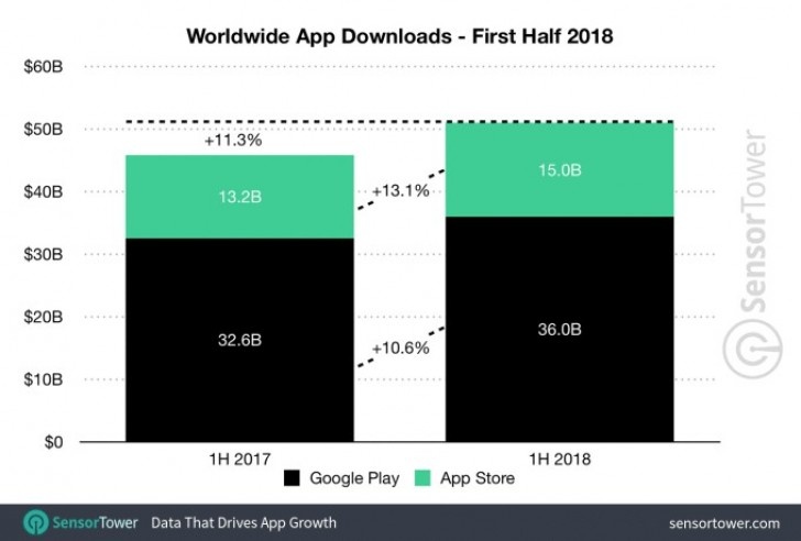 Google Play co doanh thu thua App Store cua Apple anh 3