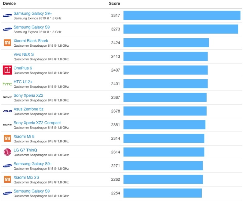 iPhone XR manh hon cac smartphone Android cao cap anh 4