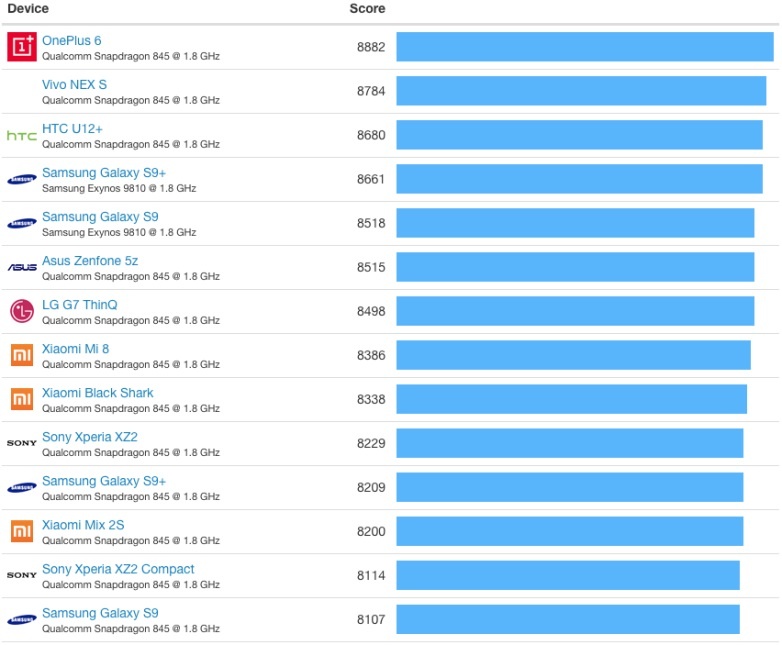 iPhone XR manh hon cac smartphone Android cao cap anh 5