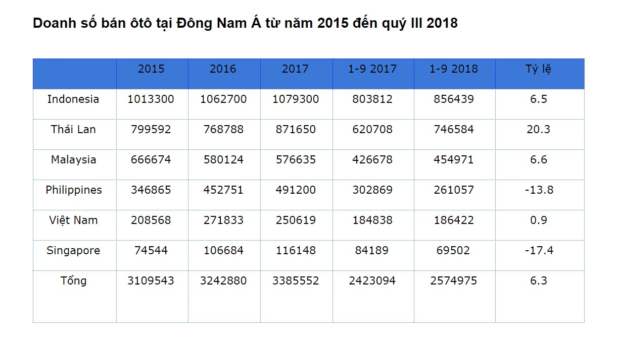 Doanh so ban oto Dong Nam A tang manh quy 3 2018 anh 2