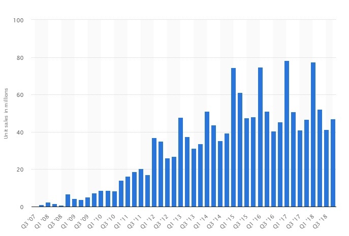 doanh số bán ra của iPhone ảnh 2 doanh so ban ra cua iPhone anh 2