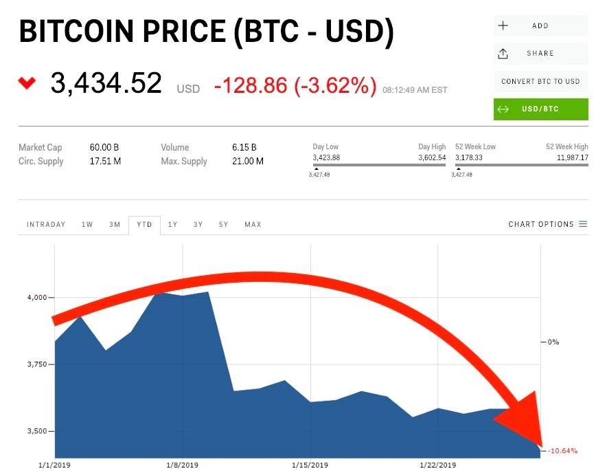 giá Bitcoin giảm mạnh ảnh 1 gia Bitcoin giam manh anh 1