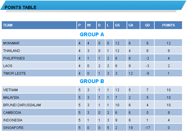 Vị trí của các đội sau vòng bảng A và B.