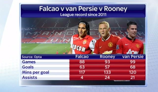 Falcao có thành tích ghi bàn ấn tượng hơn Rooney và Van Persie. Anh là mẫu trung phong cắm - số 9 điển hình.