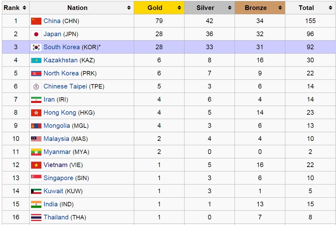 Đoàn Việt Nam đứng thứ 12 sau ngày thi đấu 25/9 với 1 HCV, 5 HCB, 16 HCĐ.