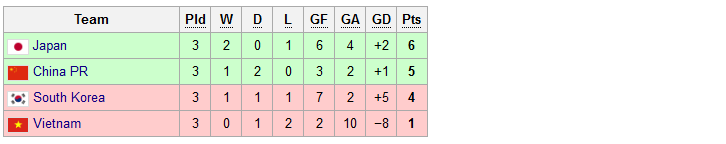 BXH chung cuộc bảng C.