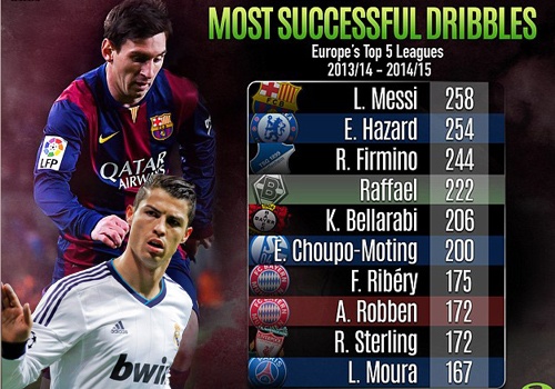 Ronaldo dung ngoai top 10 cau thu re bong hay nhat chau Au hinh anh