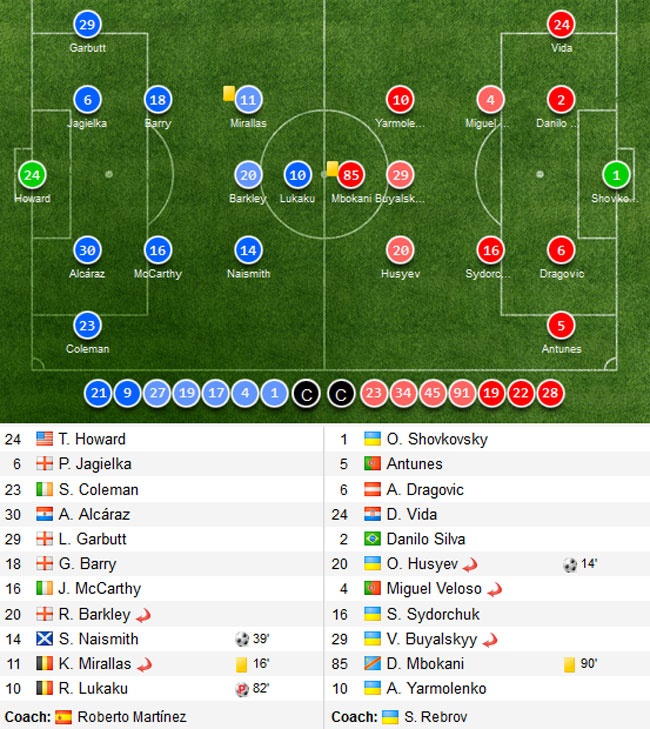 Đội hình ra sân và thông số của trận đấu giữa Everton và Dynamo Kyiv. 