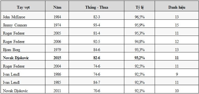 10 mùa giải thành công nhất của các tay vợt ở vị trí số 1 thế giới trong lịch sử ATP (từ 1973).