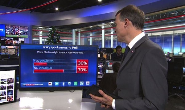 Trong cuộc khảo sát nhanh của Sky Sports, có tới 70% người hâm mộ không đồng tình với quyết định sa thải Mourinho của Chelsea.