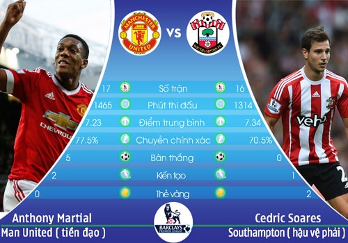 Nhung man cham tran dang cho doi o tran MU - Southampton hinh anh