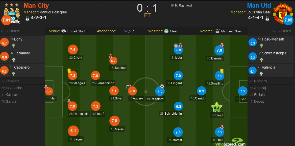 Rashford ghi bàn giúp MU thắng Man City. ảnh 2 Rashford ghi ban giup MU thang Man City. anh 2
