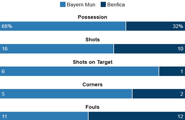 Trực tiếp Bayern vs Benfica ảnh 3 Truc tiep Bayern vs Benfica anh 3