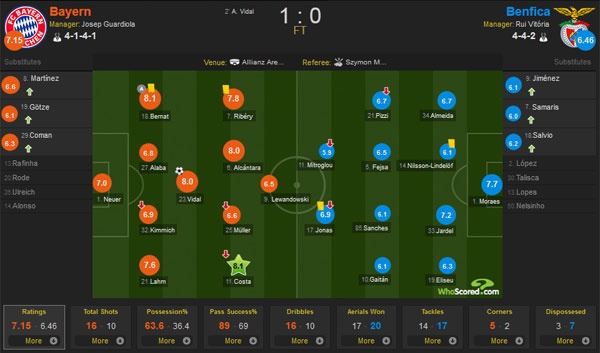 Trực tiếp Bayern vs Benfica ảnh 1 Truc tiep Bayern vs Benfica anh 1