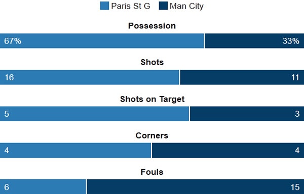 Trực tiếp PSG vs Man City ảnh 3 Truc tiep PSG vs Man City anh 3