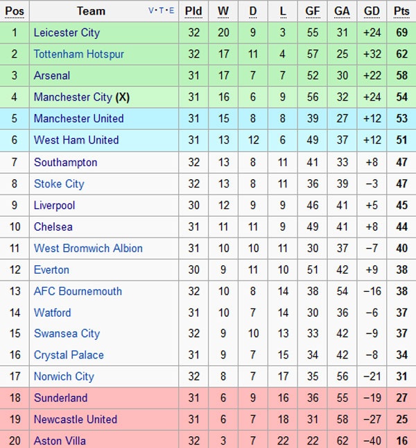 Leicester tiến gần chức vô địch mùa này ảnh 3 Leicester tien gan chuc vo dich mua nay anh 3