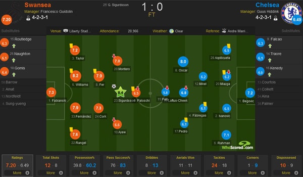 Chelsea lan dau tien thua duoi thoi Hiddink anh 1