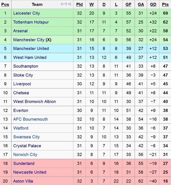 Leicester tiến gần cúp vô địch mùa này ảnh 2 Leicester tien gan cup vo dich mua nay anh 2