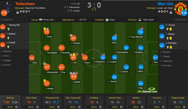 MU thua Tottenham 0-3 ảnh 2 MU thua Tottenham 0-3 anh 2