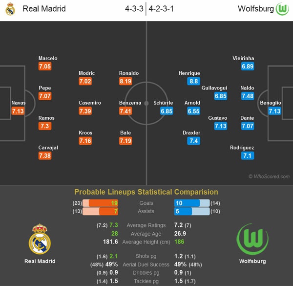 Zidane nhận định Real vs Wolfsburg ảnh 2 Zidane nhan dinh Real vs Wolfsburg anh 2
