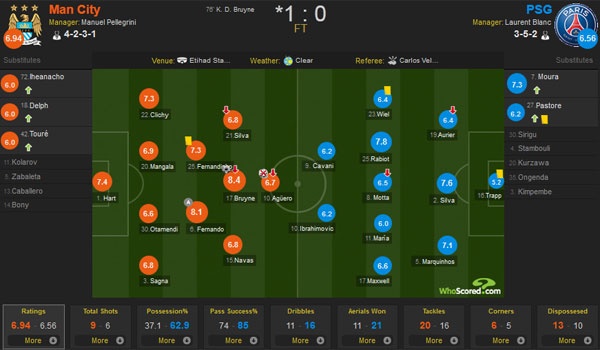 Man City lần đầu vào bán kết cúp C1 ảnh 2 Man City lan dau vao ban ket cup C1 anh 2