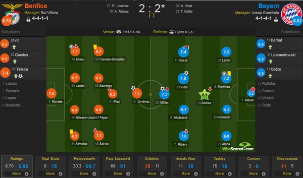 Trận Benfica vs Bayern Munich ảnh 1 Tran Benfica vs Bayern Munich anh 1