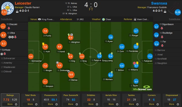 Tran Leicester City vs Swansea anh 1