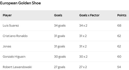 cuoc dua gianh giay vang Ronaldo vs Suarez anh 3